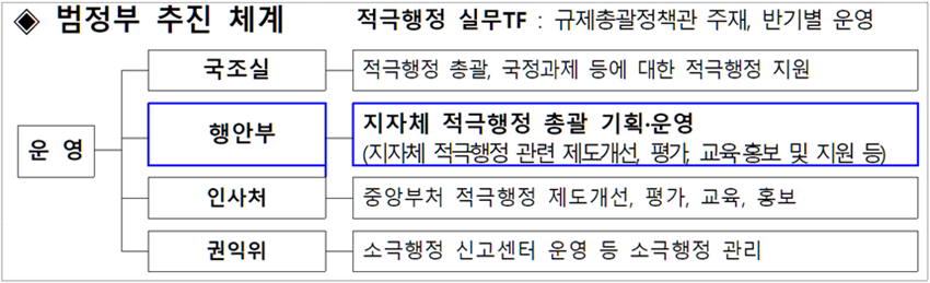 적극행정 추진 체계