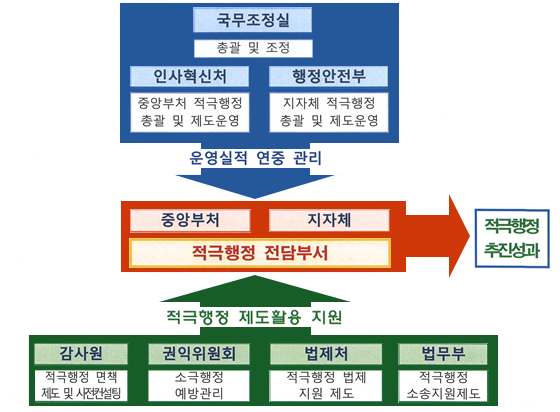 적극행정 추진 체계