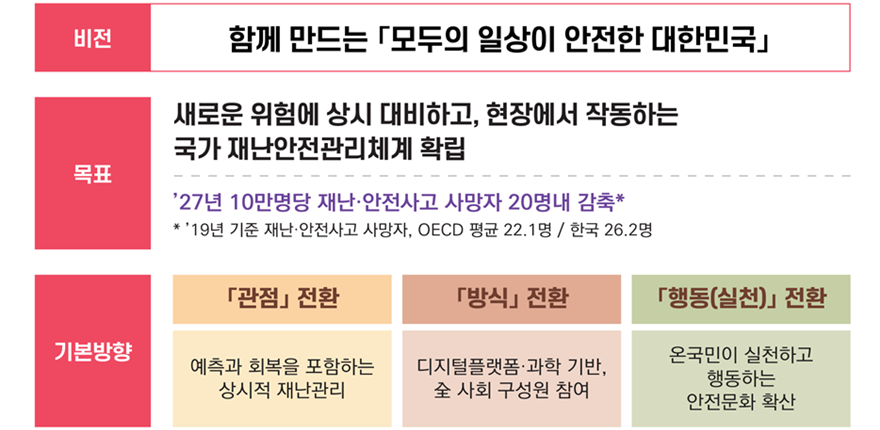 비전, 목표 및 기본방향
