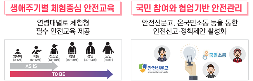 대표과제: 생애주기별 체험중심 안전교육, 국민 참여와 협업기반 안전관리