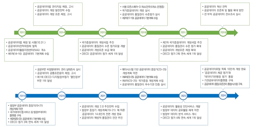 공공데이터 주요정책 추진 경과