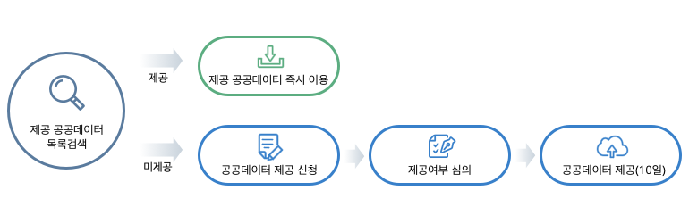 제공 공공데이터 목록검색 제공:>제공 공공데이터 즉시이용,미제공:공공데이터 제공신청>제공여부 심의>공공데이터제공(10일)