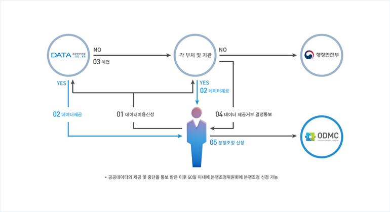 국민→1.데이터 이용신청→DATA.GO.KR, 각 부처 및 기관/DATA.GO.KR→YES→2. 데이터 제공→국민/DATA.GO.KR→NO→3.이첩→각 부처 및 기관→NO→행정안전부/각 부처 및 기관→4. 데이터 제공거부 결정통보→국민/국민→5.분쟁조정 신청→ODMC *공공데이터의 제공 및 중단을 통보 받은 이후 60일 이내에 분쟁조정위원회에 분쟁조정 신청가능