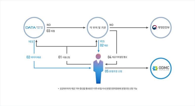 국민→01.이용신청→DATA.GO.KR, 각 부처 및 기관/DATA.GO.KR→YES→02. 데이터제공→국민/DATA.GO.KR→NO→03.이첩→각 부처 및 기관→NO→행정안전부/각 부처 및 기관→04. 데이터 제공거부 결정통보→국민/국민→05.분쟁조정 신청→ODMC *공공데이터의 제공 거부 및 중단을 통보 받은 이후 60일 이내에 분쟁조정위원회에 분쟁조정 신청가능
