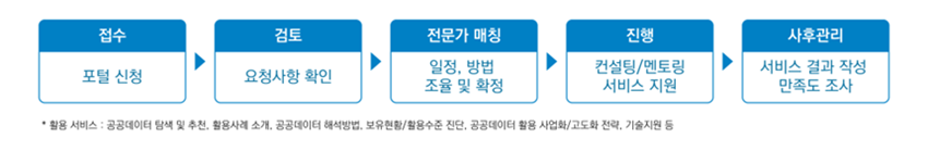 오픈스퀘어-D 주요 프로그램을 접수, 검토, 전문가 매칭, 진행, 사후관리 5가지로 나뉘어 표로 나타냄  