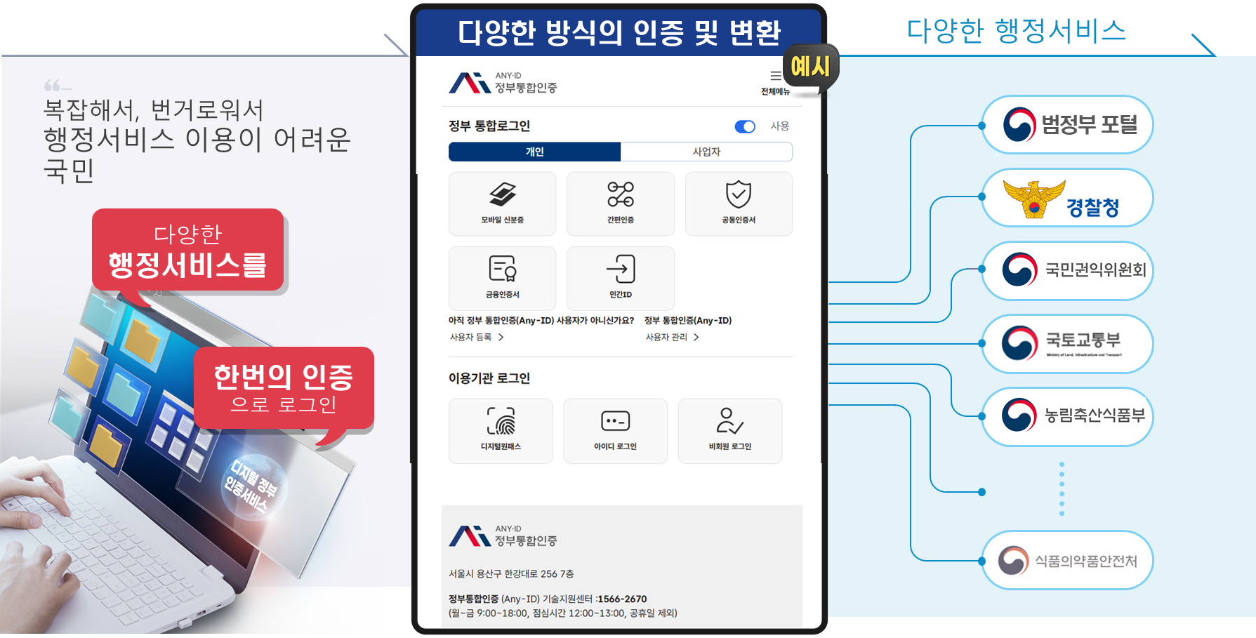 정부 통합인증(Any-ID) 개요 : 상세내용은 다음 내용을 참조하세요