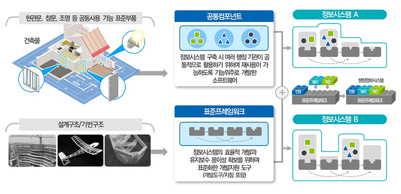 전자정부 표준프레임워크 및 공통컴포넌트를 나타낸 이미지