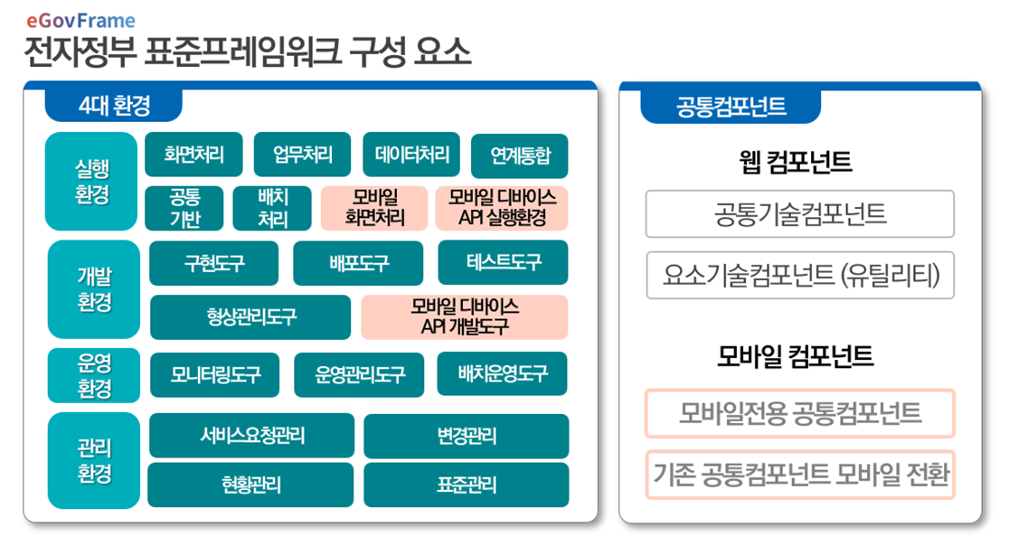 전자정부 표준프레임워크 및 공통컴포넌트를 나타낸 이미지