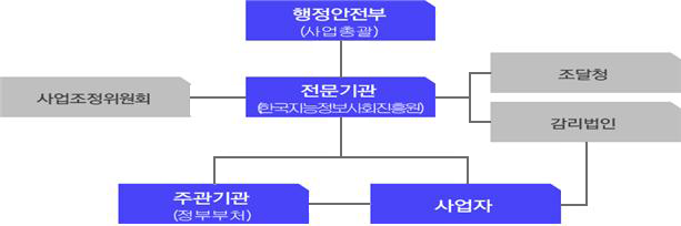추진체계