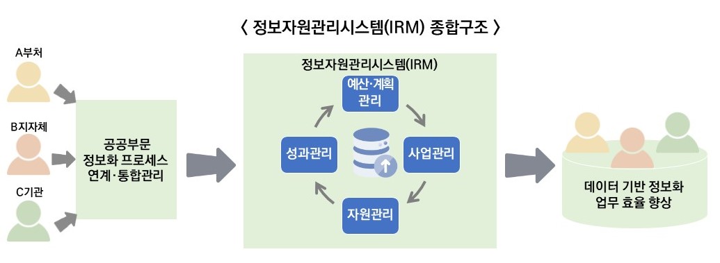 A부처, B지자체, C기관 → 공공부문 정보화 프로세스 연계·통합관리 → 
			 (정보자원관리시스템(IRM): 예산·계획 관리 → 사업관리 → 자원관리 → 성과관리 → 다시 예산·계획 관리 다 연결 되어 있는 구조) →  
			 데이터 기반 정보화 업무 효율 향상