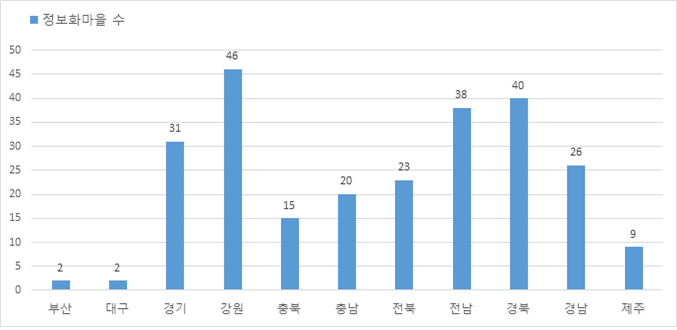 정보화마을 현황 : 전체 327, 부산 4, 대구 2, 광주 4, 경기41, 강원50, 충북17, 충남23, 전북27, 전남40, 경북43, 경남27, 제주15