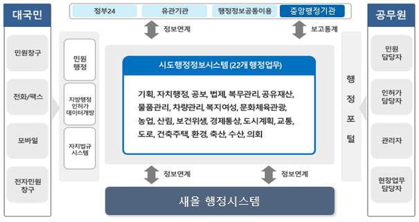 시도행정정보시스템 주요 추진경과