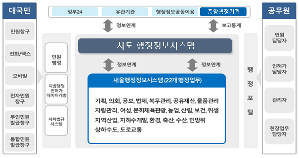 시군구 시스템 구성도 : 상세 내용은 하단 확인