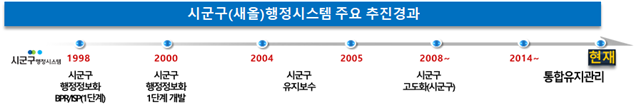 시군구 행정정보화 주요 추진경과