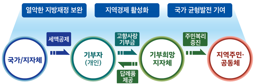 고향사랑기부제 목적과 흐름도(아래 설명을 참고하세요)