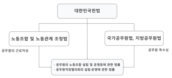 대한민국헌법에는 「노동조합 및 노동관계 조정법」으로 공무원의 근로자성을 인정하고, 「국가공무원법」, 「지방공무원법」으로 공무원의 특수성을 인정하여 「공무원의 노동조합 설립 및 운영 등에 관한 법률」을 적용하고 있다.