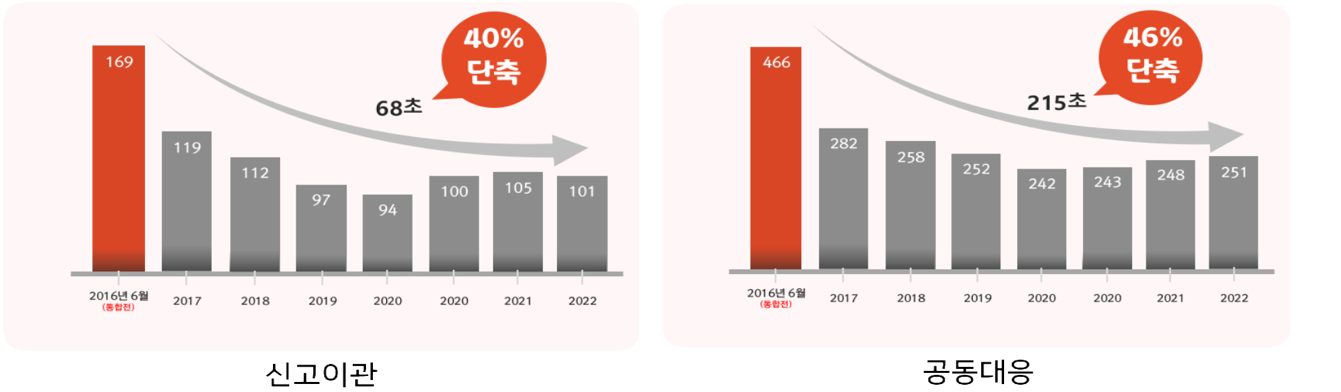 신고이관  -2016년 6월(통합전)169초, 2017년112초, 2018년97초, 2019년94초, 2020년 100초, 2021년 105초, 2022년 101초 →68초,40%단축 / 공동대응 -2016년6월(통합전)466초, 2017년258초, 2018년252초, 2019년242초, 2020년243초, 2021년248초, 2022년 151초 →215초,46%단축