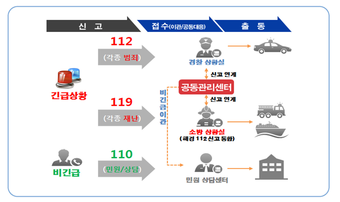 [신고]긴급상황 112(각종범죄),119(각종재난)|비긴급 110(민원/상담)→[접수(이관/공동대응)]경찰상황실↔공동관리센터(신고연계,비긴급이관→민원상담센터)↔소방상황실(해경112 신고 통합)