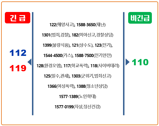 [긴급]119,112← 122(해양사고), 1588-3650(재난), 1301(범죄,검찰), 182(미아신고,경찰상담), 1399(불량식품), 121(상수도), 123(전기), 1544-4500(가스), 1588-7500(전기안전), 128(환경오염), 117(학교폭력), 118(사이버 테러), 125(밀수,관세), 1303(군 위기,범죄신고), 1366(여성폭력), 1388(청소년 상담), 1577-1389(노인학대), 1577-0199(자살,정신건강) →[비긴급]110