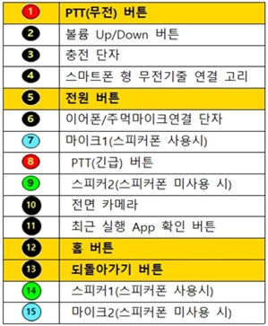 전면부 단축설명 ①PTT(무전) 버튼 ②볼륨 Up/Down 버튼 ③충전 단자 ④스마트폰 형 무전기줄 연결 고리 ⑤전원 버튼 ⑥이어폰/주먹마이크연결 단자 ⑦마이크1(스피커폰 사용시) ⑧PTT(긴급)버튼 ⑨스피커2(스피커폰 미사용 시) ⑩전면 카메라 ⑪최근 실행 App 확인 버튼 ⑫홈 버튼 ⑬되돌아가기 버튼 ⑭스피커1(스피커폰 사용시) ⑮마이크2(스피커폰 미사용시)