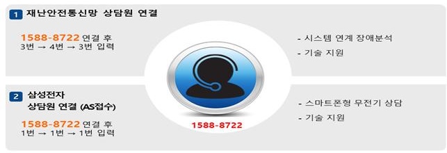 Helpdesk 운영 1)재난안전통신망 상담원 연결 1588-8722 연결 후 3번→4번→3번 입력 ·시스템 연계 장애 분석, ·기술지원 2)삼성전자 상담원 연결 (AS접수)1588-8722 연결 후 1번→1번→1번 입력 ·스마트폰형 무전기 상담 ·기술 지원