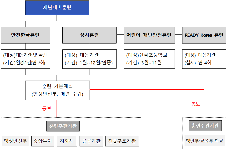 재난대비훈련 제도개요 조직도