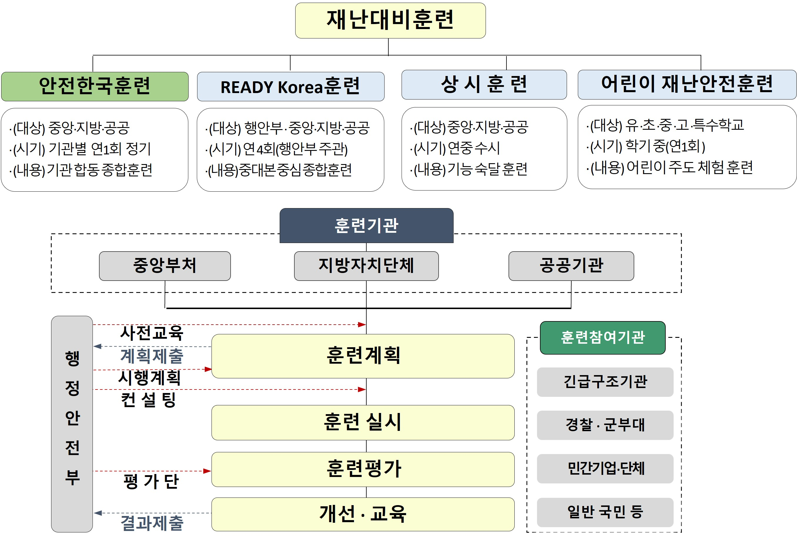재난대비훈련 제도개요 조직도