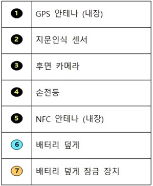 후면부 단축설명:①GPS 안테나 ②지민인식 센서 ③후면 카메라 ④손전등 ⑤NFC 안테나 (내장) ⑥배터리 덮개 ⑦ 배터리 덮개 잠금 장치