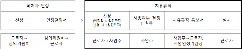 신청방법 및 절차