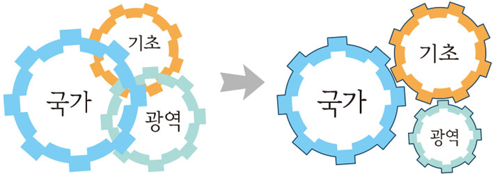 국가, 기초, 광역이 구분이 없음 → 국가, 기초, 광역이 구분