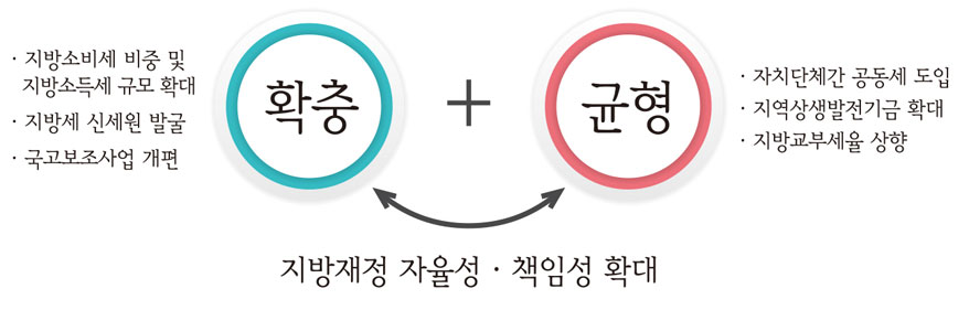 지방재정 자율성 책임성·확대