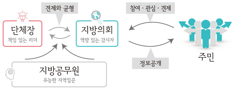 단체장, 지방의회, 지방공무원, 주민의 관계도