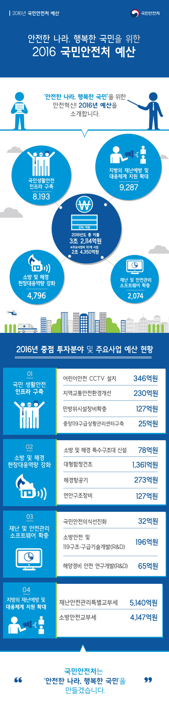 제도개선, 점검강화, 인프라보강, 교육확대 - 이미지 아래 설명 참조