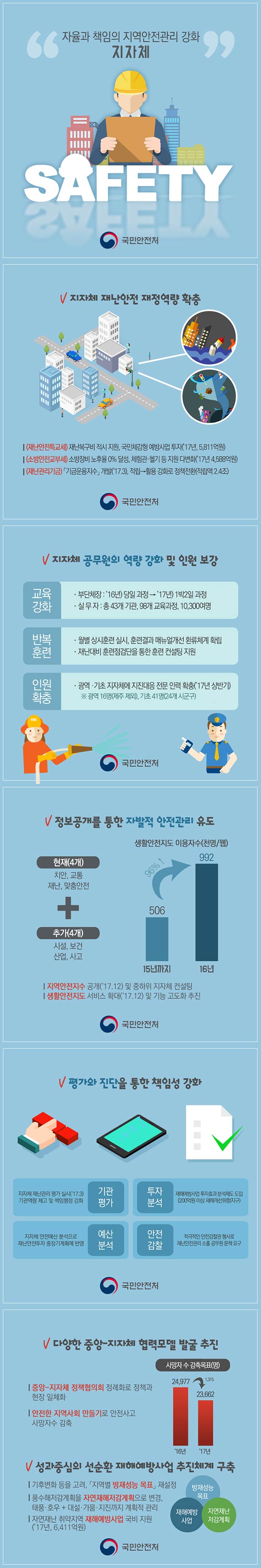 자율과 책임의 지역안전관리 강화. 지자체. SAFETY. 지자체 재난안전 재정역량 확충. 재난안전특교세. 재난복구비 직시 지원. 국민체감형 예방사업 투자(17년 5811억원) 소방안전교부세. 소방장비 노후율 0% 달성. 체험관. 헬기 등. 지원 다변화(17년 4588억원) 재난관리기금. 기금운용지수. 개발(17년 3월) 적립. 활용 강화로 정책전환(적립액 2.4조) 지자체 공무원의 역량 강화 및 인원 보강. 교육강화. 부단체장. 16년에는 당일 과정. 17년에는 1박 2일 과정. 실무자. 총 43개 기관. 98개 교육과정. 10,300여명. 반복훈련. 월별 상시훈련 실시. 훈련결과 메뉴얼개선 환류체계 확립. 재난대비 훈련점검단을 통한 훈련 컨설팅 지원. 인원확충. 광역 기초 지자체에 지진대응 전문 인력 확충(17년 상반기) 광역 16명 제주 제외. 기초 41명 24개 시군구. 정보공개를 통한 자발적 안전관리 유도. 현재 4개. 치안, 교통, 재난, 맞춤안전. 더하기. 추가(4개) 시설, 보건, 산업, 사고. 생활안전지도 이용지수(천명/월) 15년까지 506. 16년 992. 96% 상승. 지역안전지수 공개 17년 12월 및 중하위 지자체 컨설팅. 생활안전지도 서비스 확대(17년 12월) 및 기능 고도하 추진. 평가와 진단을 통한 책임성 강화. 지자체 재난관리 평가 실시 (17년 3월) 기관역량 제고 및 책임행정 강화. 기관평가. 투자분석. 투자효과 분석제도 도입. 지자체 안전예산 분석으로 재난안전투자 중장기계획에 반영. 예산 분석. 안전감찰. 적극적인 안전감찰관 행사로 재난안전관리 소홀 공무원 문책 요구. 다양한 중앙-지자체 협력모델 발굴 추진. 중앙지자체 정책협의회 정례화로 정책과 현장 일체화. 안전한 지역사회 만들기로 안전사고 사망자수 감축. 사망자 수 감축목표(명) 16년 24977명. 17년 23662명. 성과중심의 선순화 재해예방사업 추진체계 구축. 기후변화 등을 고려. 지역별 방재성능 목표. 재설정. 풍수해저감계획을 자연재해저감계획으로 변경, 태풍, 호우 + 대설, 가뭄, 지진까지 계획적 관리. 자연재난 취약지역 재해예방사업 국비 지원. 17년 6411억원. 방재성능 목표. 재해예방사업. 자연재난 저감계획.