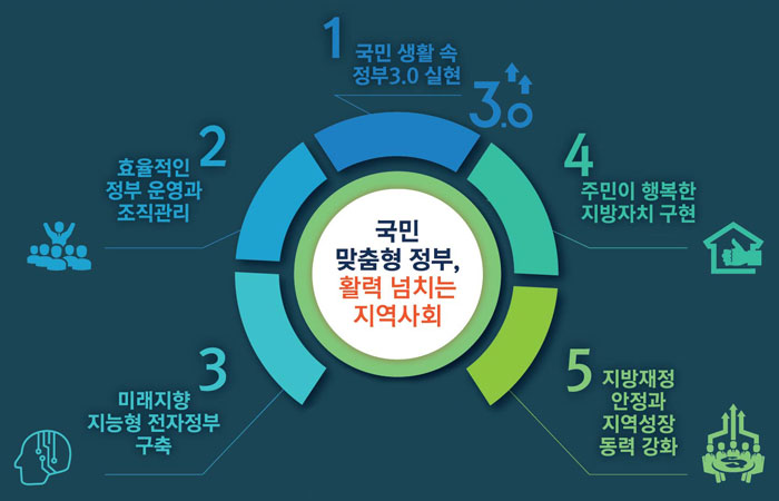 목표 및 중점 추진과제-국민 맞춤형 정부, 활력 넘치는 지역사회