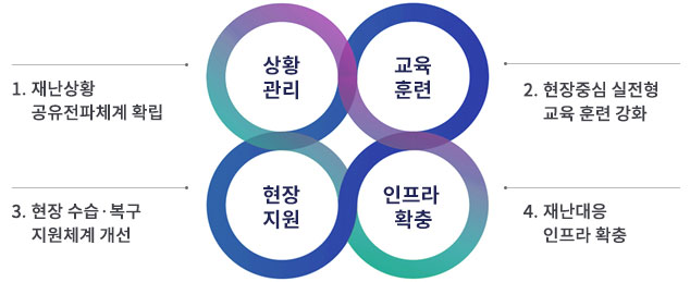 상황관리 : 1. 재난상황 공유전파체계 확립/교육훈련 : 2. 현장중심 실전형 교육 훈련 강화/현장지원 : 3. 현장 수습·복구 지원체계 개선/인프라 확충 : 4. 재난대응 인프라 확충