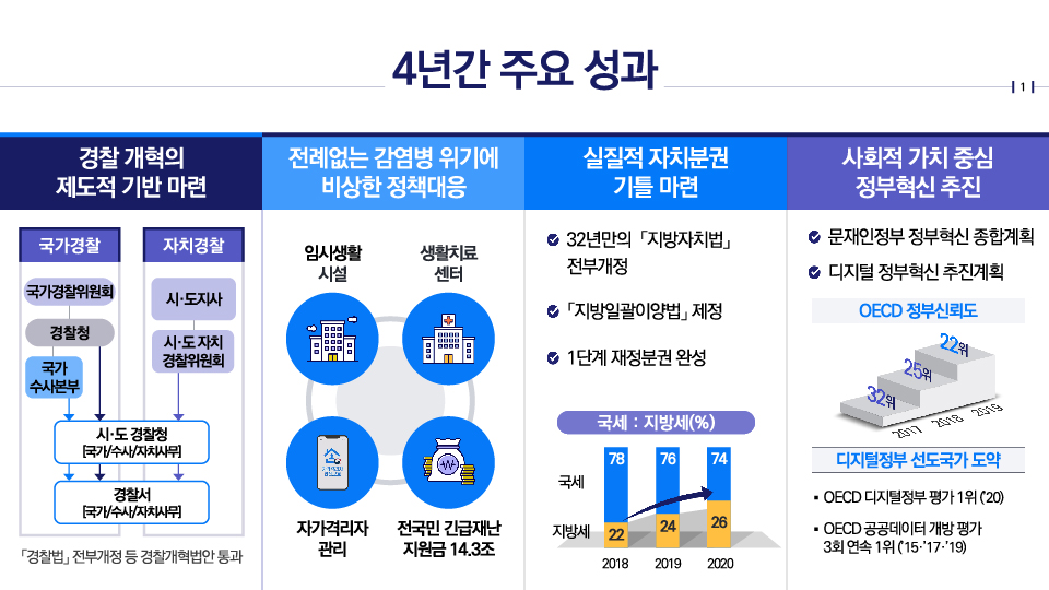 4년간 주요 성과