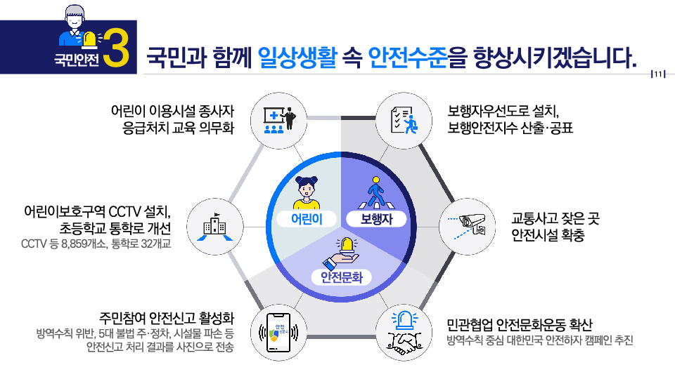 국민안전3 : 국민과 함께 일상생활 속 안전수준을 향상시키겠습니다.