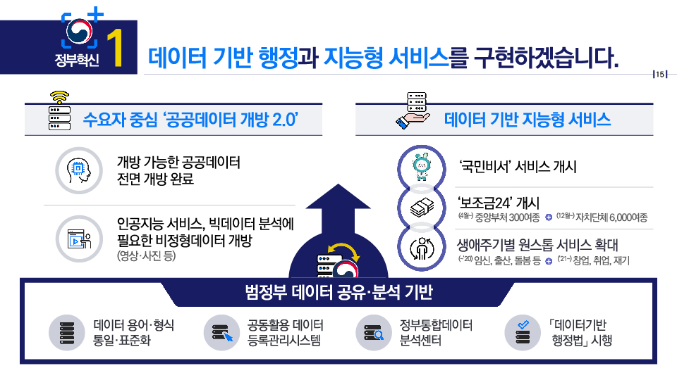 정부혁신1 : 데이터 기반 행정과 지능형 서비스를 구현하겠습니다.