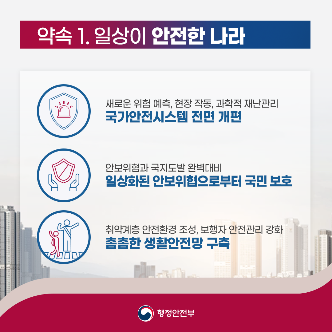 약속 1. 일상이 안전한 나라 - 새로운 위험 예측, 현장 작동, 과학적 재난관리; 국가안전시스템 전면 개편 - 안보위협과 국지도발 완벽대비; 일상화된 안보위협으로부터 국민 보호 - 취약계층 안전환경 조성, 보행자 안전관리 강화; 촘촘한 생활안전망 구축