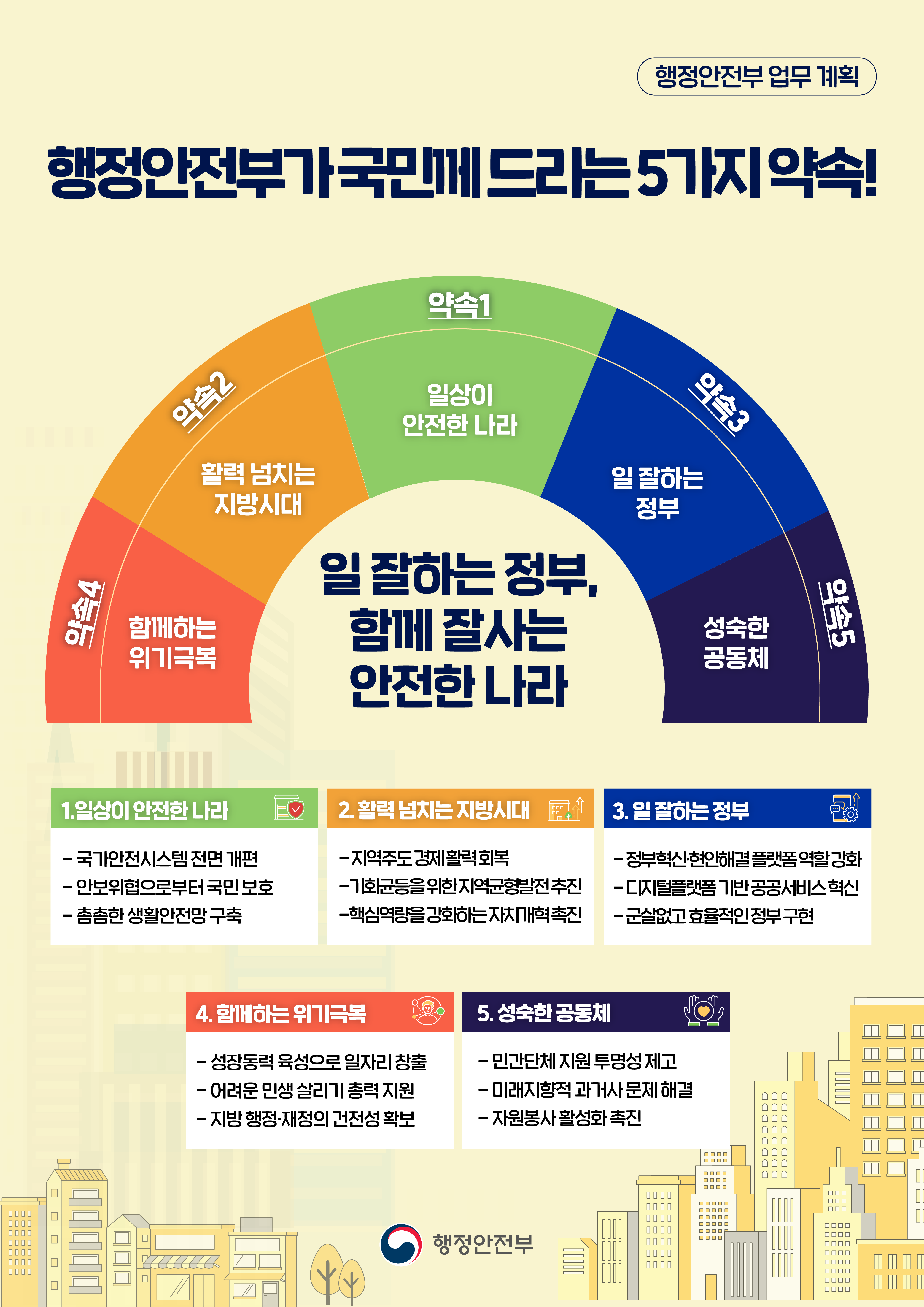 일 잘하는 정부, 함께 잘 사는 안전한 나라 행정안전부가 국민께 드리는 5가지 약속!
									약속 1. 일상이 안전한 나라 - 국가안전시스템 전면 개편 - 안보위협으로부터 국민 보호 - 촘촘한 생활안전망 구축
									약속 2. 활력넘치는 지방시대 - 지역주도 경제 활력 회복 - 기회균등을 위한 지역균형발전 추진 - 핵심역량을 강화하는 자치개혁 촉진
									약속 3. 일 잘하는 정부 - 정부혁신·현안해결 플랫폼 역할 강화 - 디지털플랫폼 기반 공공서비스 혁신 - 군살없고 효율적인 정부 구현
									약속 4. 함께하는 위기극복 - 성장동력 육성으로 일자리 창출 - 어려운 민생 살리기 총력 지원 - 지방 행정·재정의 건전성 확보
									약속 5. 성숙한 공동체 - 민간단체 지원 투명성 제고 - 미래지향적 과거사 문제 해결 - 자원봉사 활성화 촉진