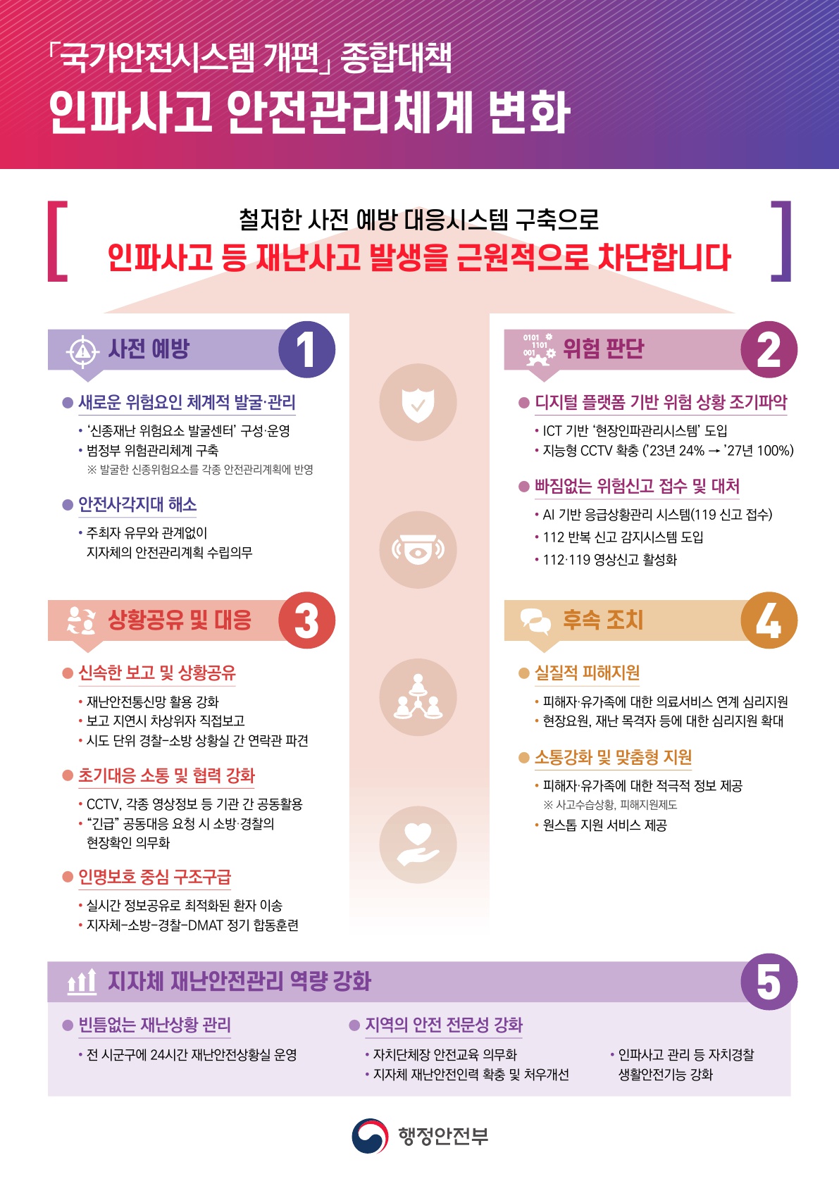 - 국가안전시스템 개편 종합대책 - 인파사고 안전관리체계 변화 ※ 철저한 사전예방대응시스템 구축으로 인파사고 등 재난사고 발생을 근원적으로 차단합니다.
									01. 사전예방; ○ 새로운 위험요인 체계적 발굴·관리 ■ ‘신종재난 위험요소 발굴센터’ 구성·운영 ■ 범정부 위험관리체계 구축 ※ 발굴한 신종위험요소를 각종 안전관리계획에 반영 ○ 안전시각지대 해소 ■주최자 유뮤에 관계없이 지자체의 안전관리계획 수립 의무
									02. 위험판단; ○ 디지털 플랫폼 기반 위험 상황 조기파악 ■ ICT기반 ‘현장인파관리시스템’ 도입 ■ 지능형 CCTV 확충(’23년 24% → ’27년 100%) ○ 빠짐없는 위험신고 접수 및 대처 ■ AI기반 응급상황관리 시스템(119 신고 접수) ■ 112 반복 신고 감지시스템 도입 ■ 112·119 영상신고 활성화
									03. 상황공유 및 대응; ○ 신속한 보고 및 상황공유 ■ 재난안전통신망 활용 강화 ■ 보고지연시 차상위자 직접보고 ■ 시도 단위 경찰-소방 상황실 간 연락관 파견 ○ 초기대응 소통 및 협력 강화 ■ CCTV, 각종 영상정보 등 기관 간 공동활용 ■ “긴급” 공동대응 요청 시 소방·경찰의 현장 확인 의무화 ○ 인명보호 중심 구조구급 ■ 실시간 정보공유로 최적화된 환자 이송 ■ 지자체-소방-경찰-DMAT 정기 합동훈련
									04. 후속 조치; ○ 실직적 피해지원 ■ 피해자·유가족에 대한의료서비스 연계 심리 지원 ■ 현장요원, 재난 목격자 등에 대한 심리지원 확대 ○ 소통강화 및 맞춤형 지원 ■ 피해자·유가족에 대한 적극적 정보 제공 ※ 사고수습상황, 피해지원제도 ■ 원스톱 지원 서비스 제공
									05. 지자체 재난안전관리 역량 강화; ○ 빈틈없는 재난상황 관리 ■ 전 시군구에 24시간 재난안전상황실 운영 ○ 지역의 안전 전문성 강화 ■ 자치단체장 안전교육 의무화 ■ 지자체 재난안전인력 확충 및 처우개선 ■ 인파사고 관리 등 자치경찰 생활안전기능 강화